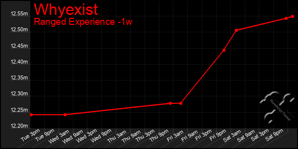 Last 7 Days Graph of Whyexist