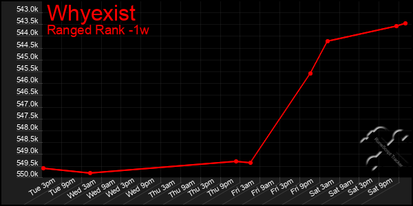 Last 7 Days Graph of Whyexist