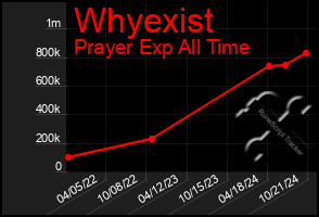 Total Graph of Whyexist