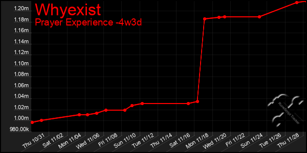 Last 31 Days Graph of Whyexist