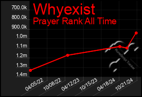 Total Graph of Whyexist