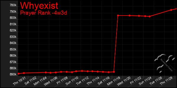 Last 31 Days Graph of Whyexist