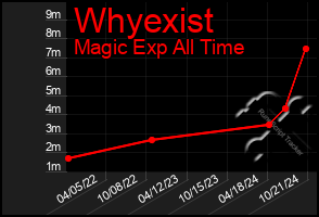 Total Graph of Whyexist