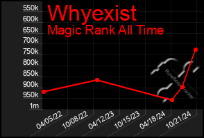 Total Graph of Whyexist