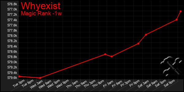 Last 7 Days Graph of Whyexist