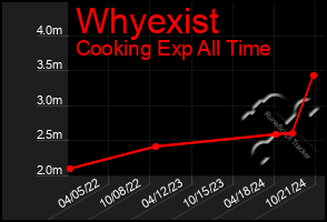 Total Graph of Whyexist