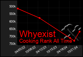 Total Graph of Whyexist