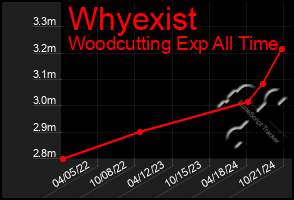 Total Graph of Whyexist