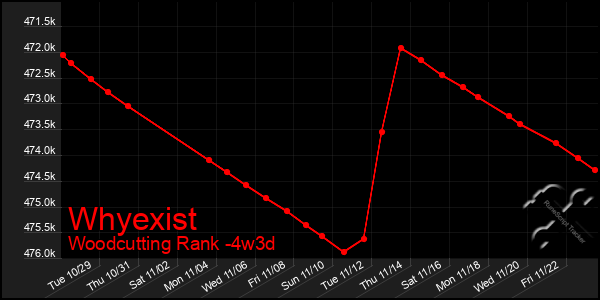 Last 31 Days Graph of Whyexist