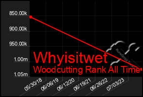 Total Graph of Whyisitwet