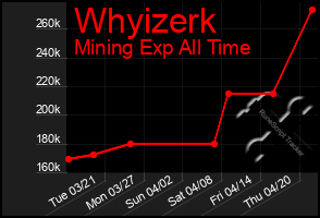 Total Graph of Whyizerk