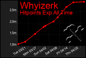 Total Graph of Whyizerk