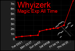 Total Graph of Whyizerk