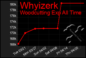 Total Graph of Whyizerk