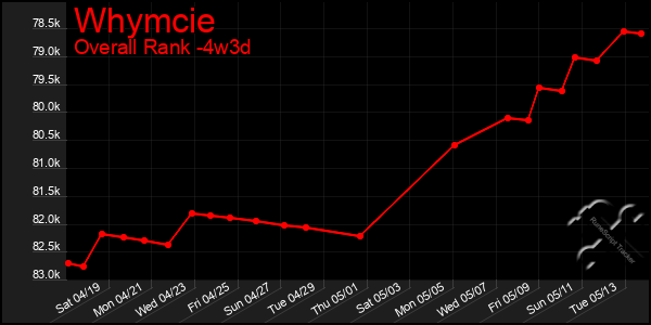 Last 31 Days Graph of Whymcie
