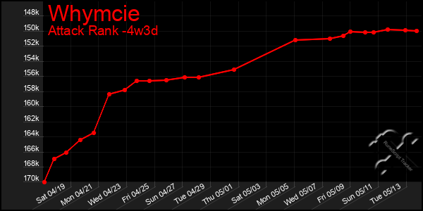 Last 31 Days Graph of Whymcie