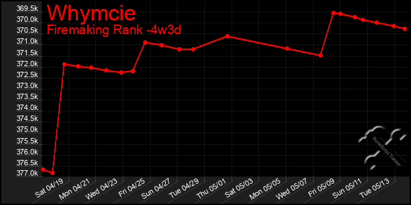 Last 31 Days Graph of Whymcie