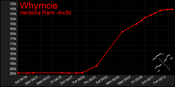 Last 31 Days Graph of Whymcie