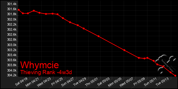 Last 31 Days Graph of Whymcie