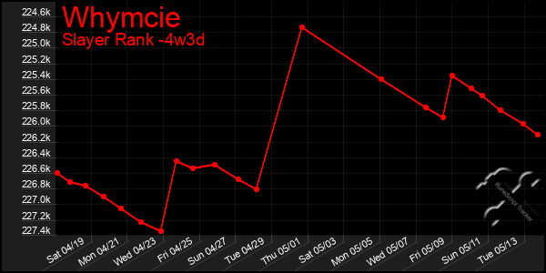 Last 31 Days Graph of Whymcie