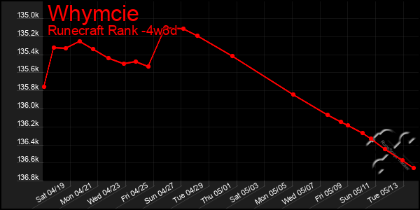 Last 31 Days Graph of Whymcie