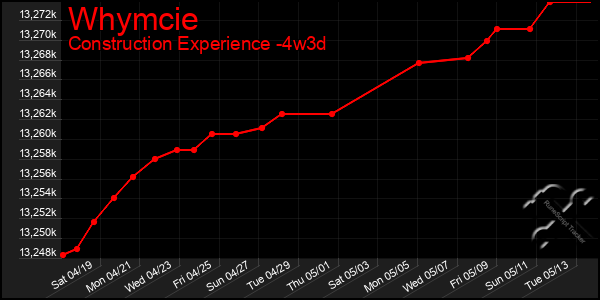 Last 31 Days Graph of Whymcie