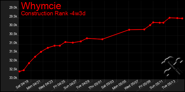 Last 31 Days Graph of Whymcie