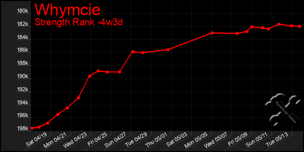 Last 31 Days Graph of Whymcie