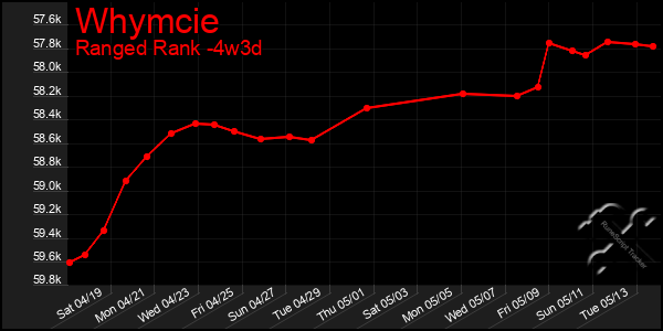 Last 31 Days Graph of Whymcie