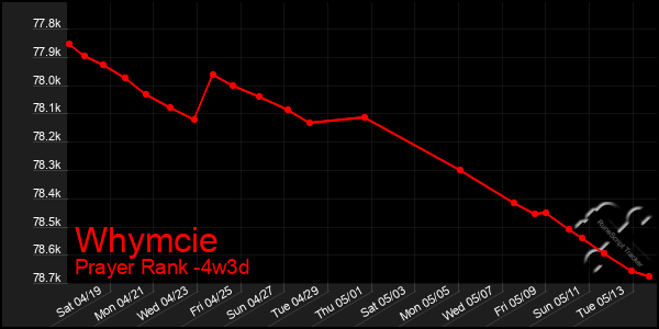 Last 31 Days Graph of Whymcie