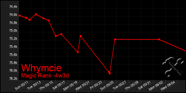 Last 31 Days Graph of Whymcie