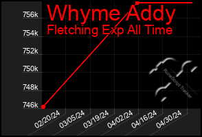 Total Graph of Whyme Addy