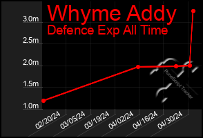 Total Graph of Whyme Addy