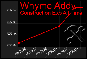 Total Graph of Whyme Addy