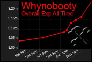 Total Graph of Whynobooty