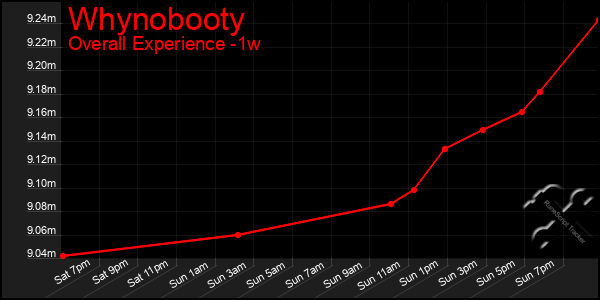 1 Week Graph of Whynobooty