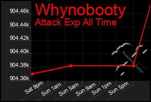 Total Graph of Whynobooty