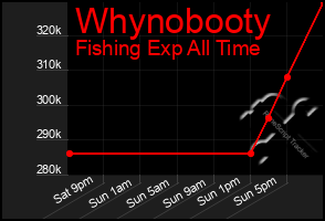 Total Graph of Whynobooty