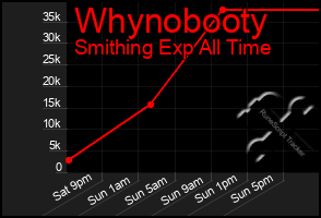 Total Graph of Whynobooty