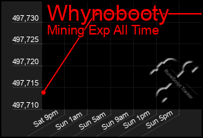 Total Graph of Whynobooty