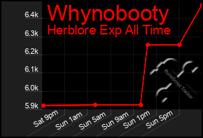 Total Graph of Whynobooty