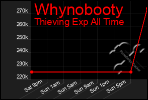 Total Graph of Whynobooty