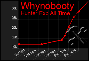 Total Graph of Whynobooty