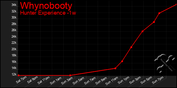 Last 7 Days Graph of Whynobooty