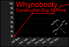 Total Graph of Whynobooty
