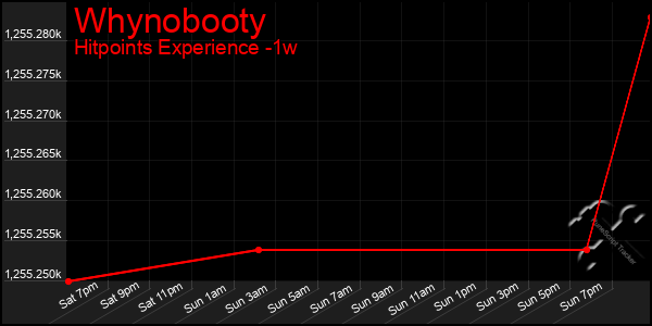 Last 7 Days Graph of Whynobooty