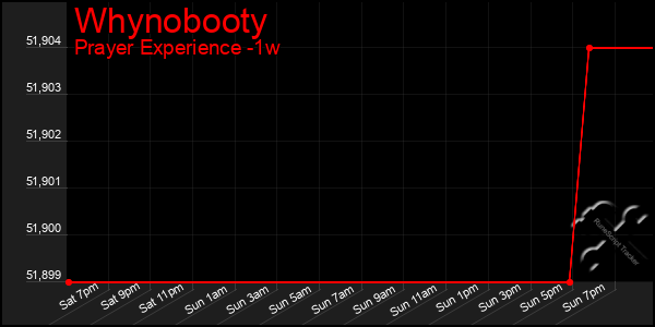 Last 7 Days Graph of Whynobooty