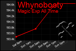 Total Graph of Whynobooty