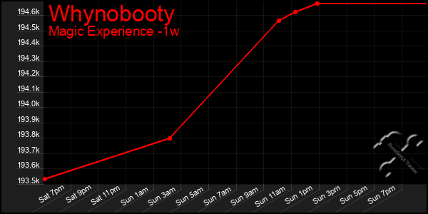 Last 7 Days Graph of Whynobooty