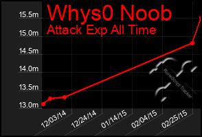 Total Graph of Whys0 Noob